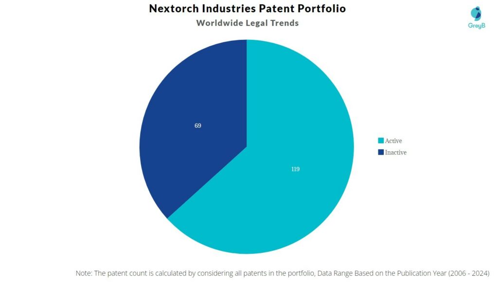 Nextorch Industries Patent Portfolio