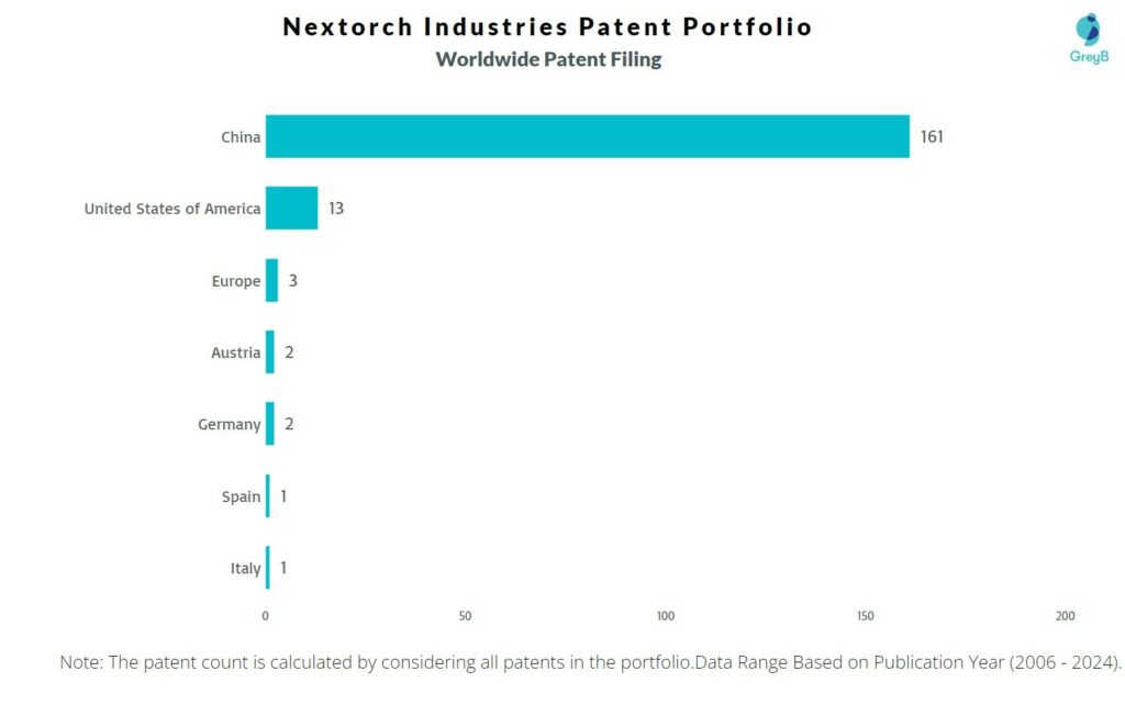 Nextorch Industries Worldwide Patent Filing