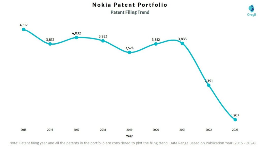 Nokia Patent Filing Trend