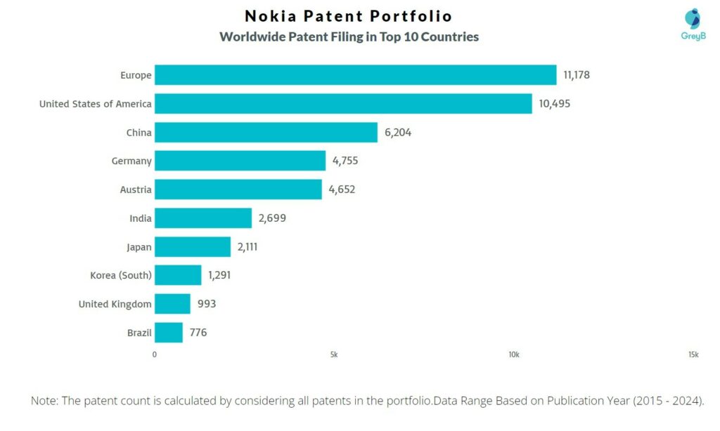 Nokia Worldwide Patent Filing