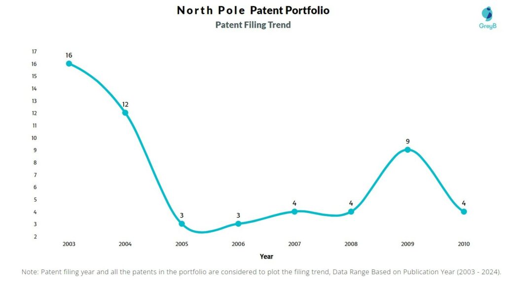 North Pole Patent Filing Trend