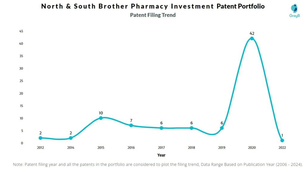 North & South Brother Pharmacy Investment Patent Filing Trend