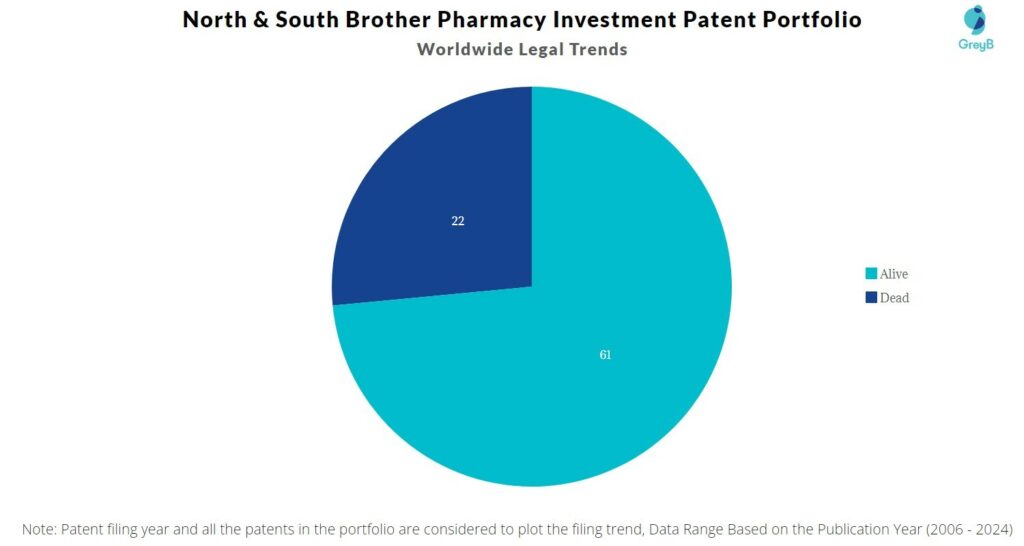 North & South Brother Pharmacy Investment Patent Portfolio
