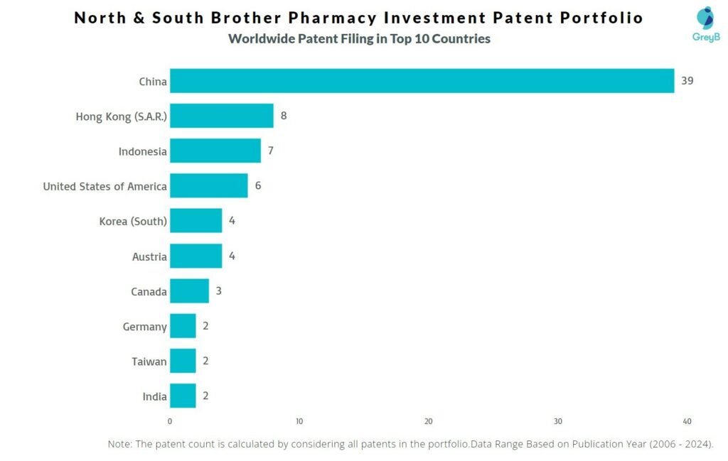 North & South Brother Pharmacy Investment Worldwide Patent Filing