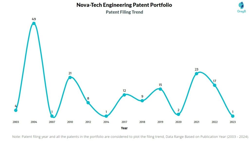 Nova-Tech Engineering Patent Filing Trend