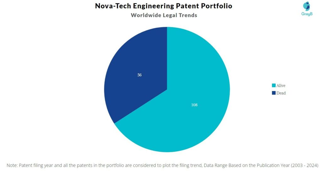 Nova-Tech Engineering Patent Portfolio