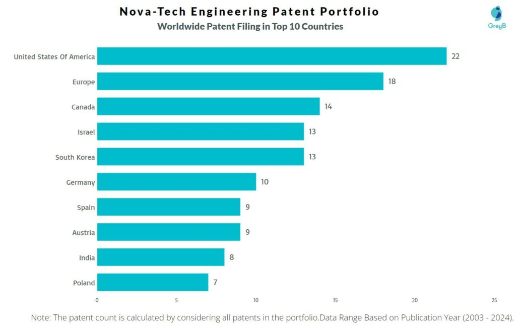 Nova-Tech Engineering Worldwide Patent Filing