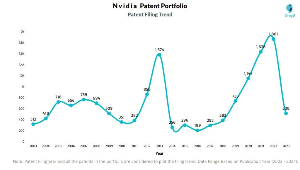 Nvidia Patent Filing Trend