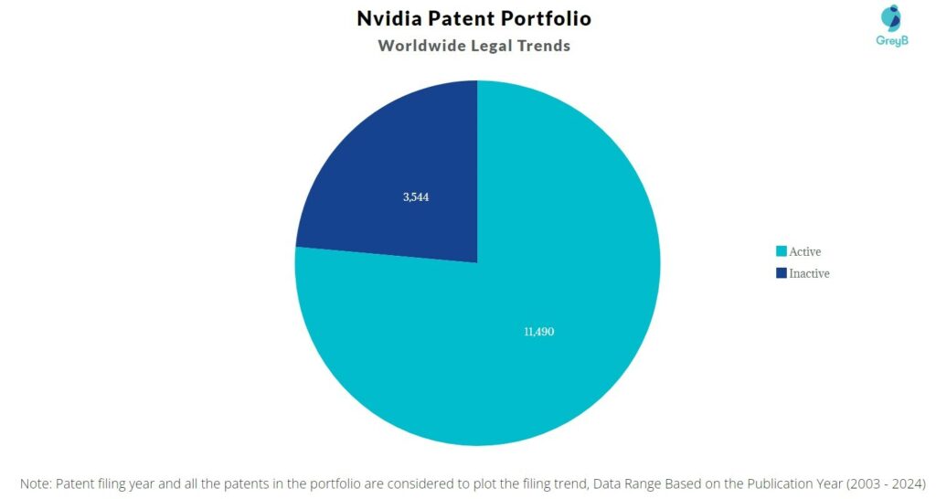 Nvidia Patent Portfolio
