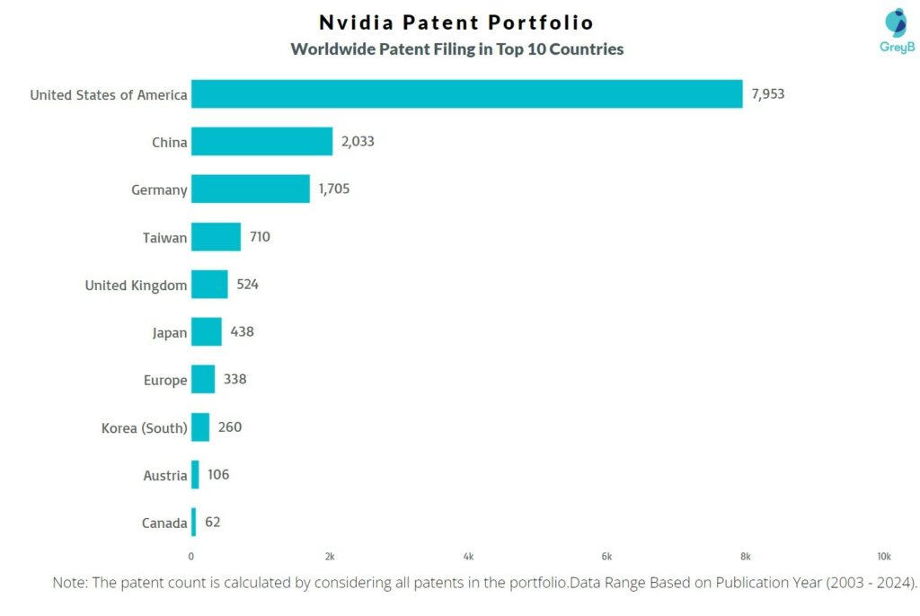 Nvidia Worldwide Patent Filing