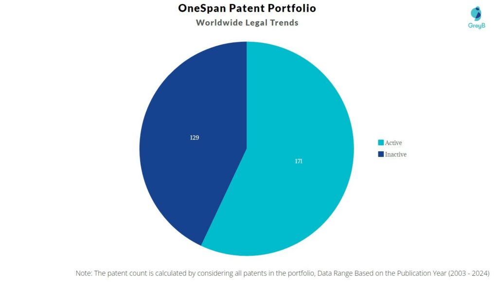 OneSpan Patent Portfolio