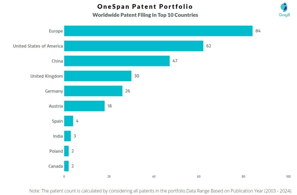 OneSpan Worldwide Patent Filing