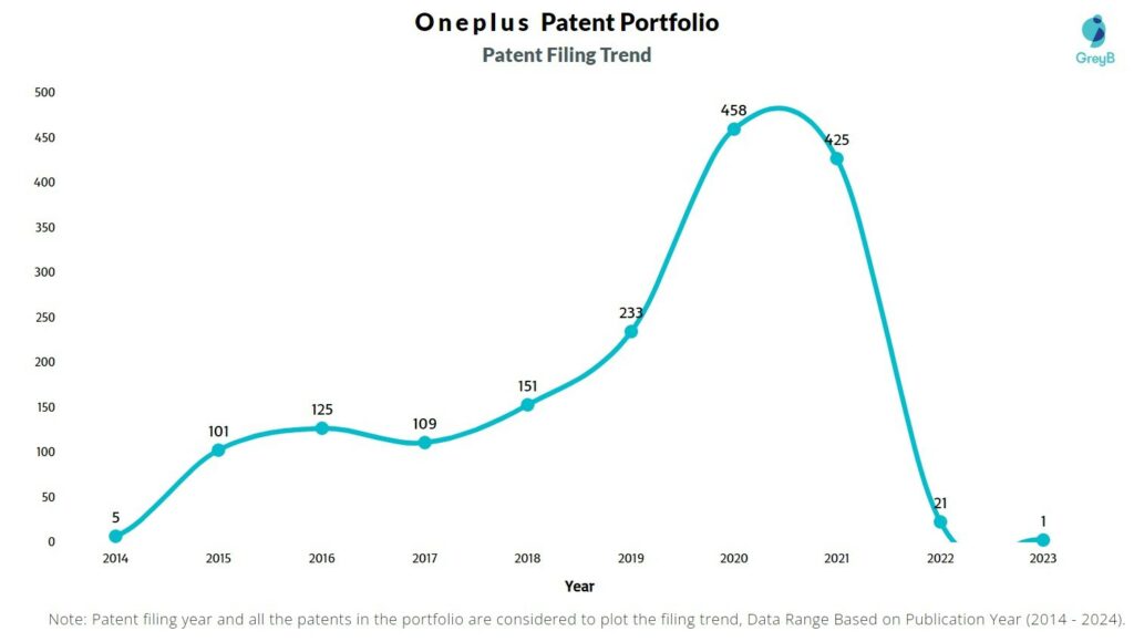 Oneplus Patent Filing Trend