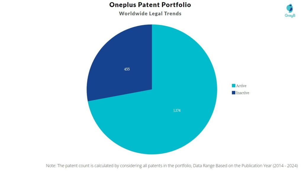 Oneplus Patent Portfolio