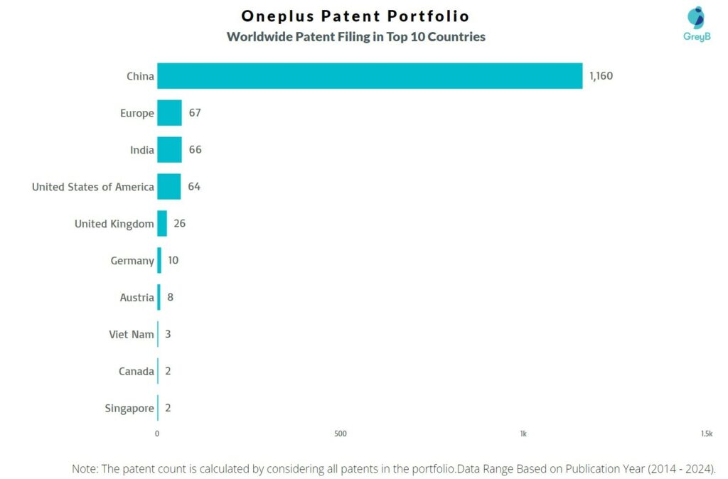 Oneplus Worldwide Patent Filing