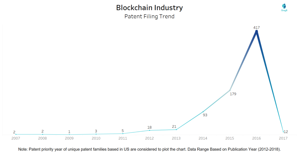 Blockchain Industry Patent Filing Trend