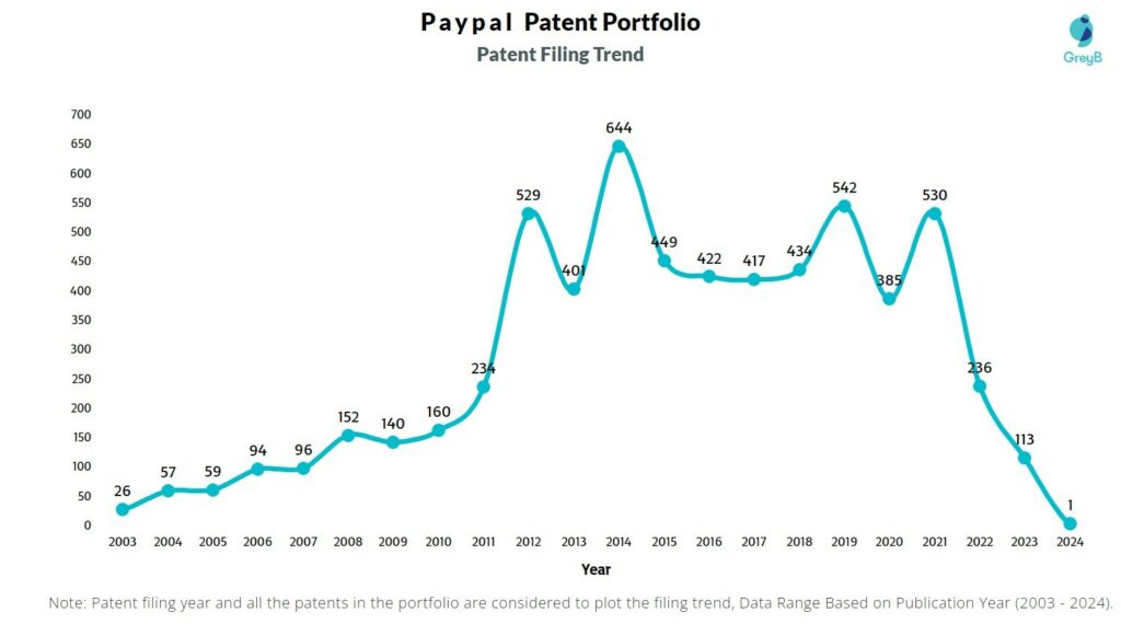 Paypal Patent Filing Trend