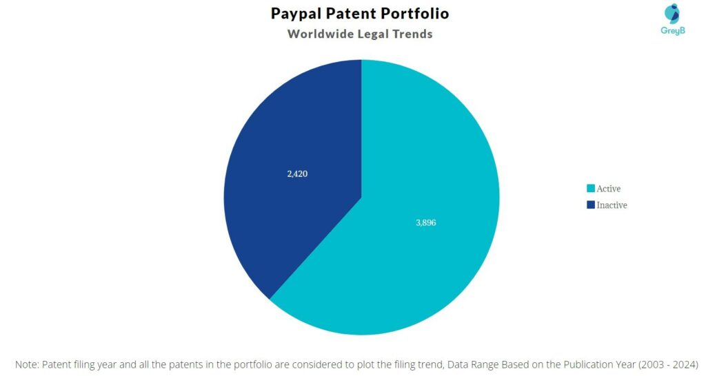 Paypal Patent Portfolio