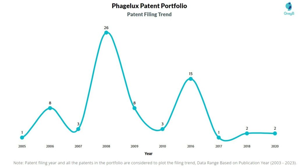 Phagelux Patent Filing Trend