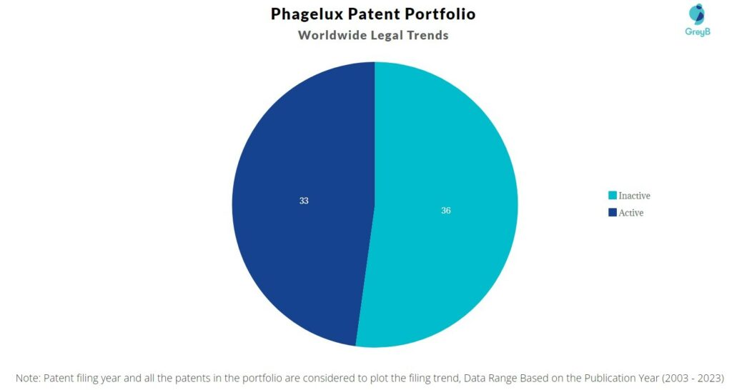 Phagelux Patent Portfolio
