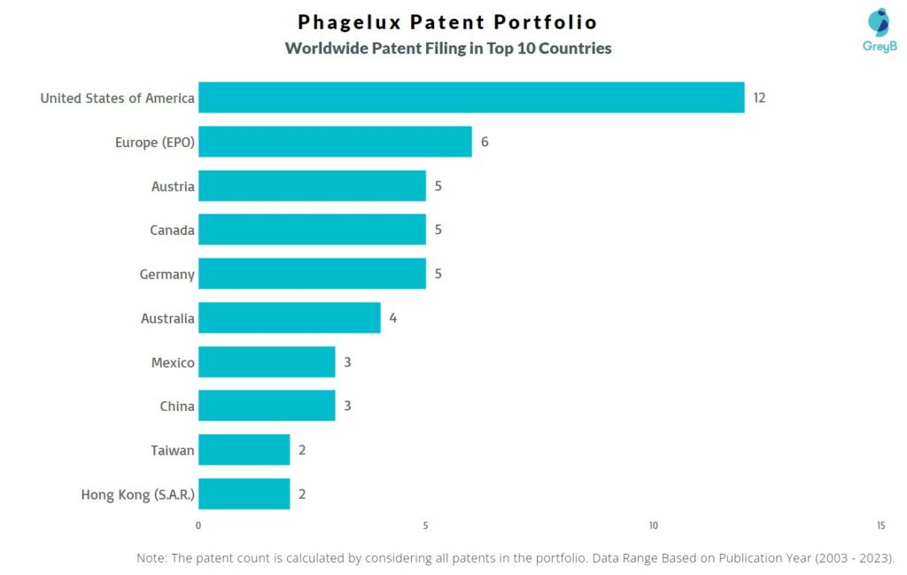 Phagelux Worldwide Patent Filing