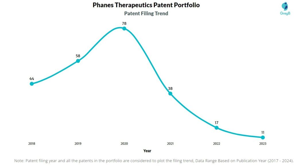 Phanes Therapeutics Patent Filing Trend