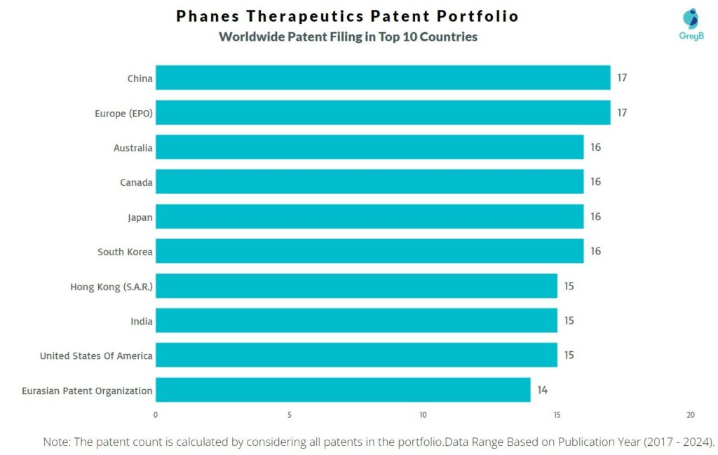 Phanes Therapeutics Worldwide Patent Filing