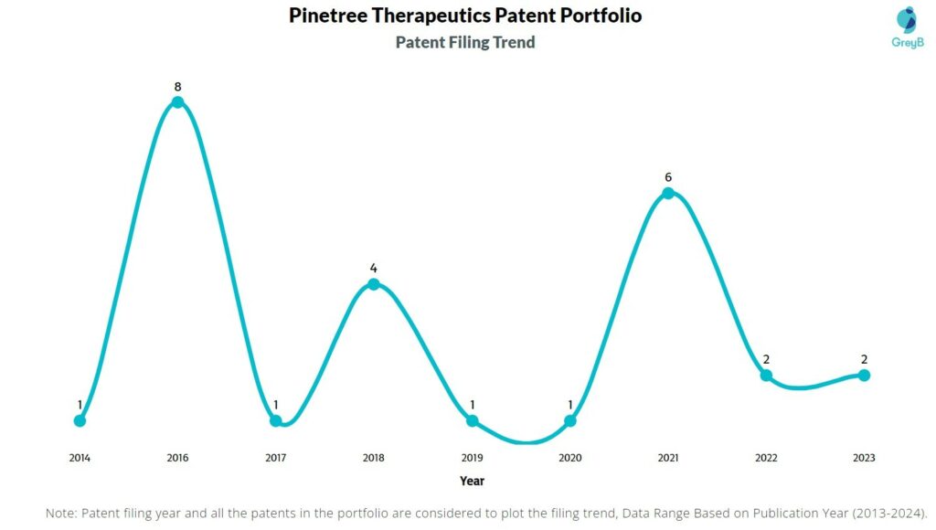 Pinetree Therapeutics Patent Filing Trend