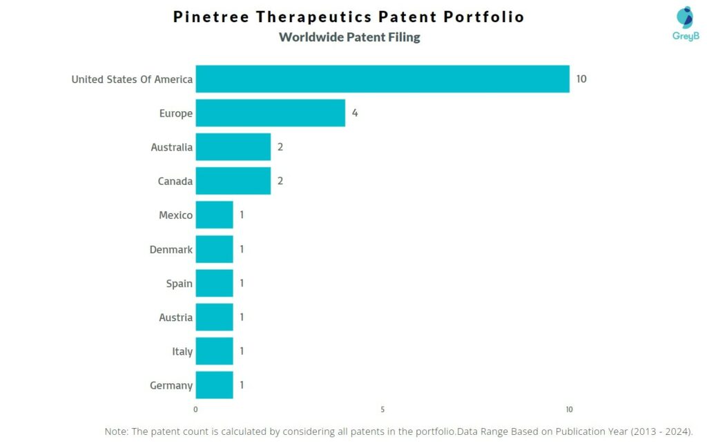 Pinetree Therapeutics Worldwide Patent Filing