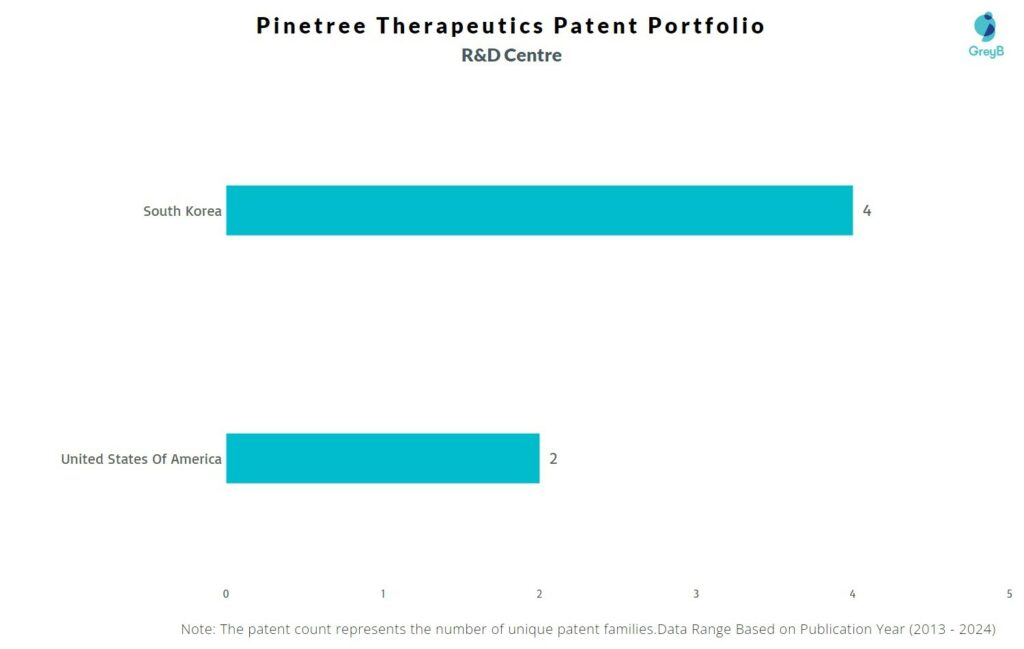 R&D Centres of Pinetree Therapeutics