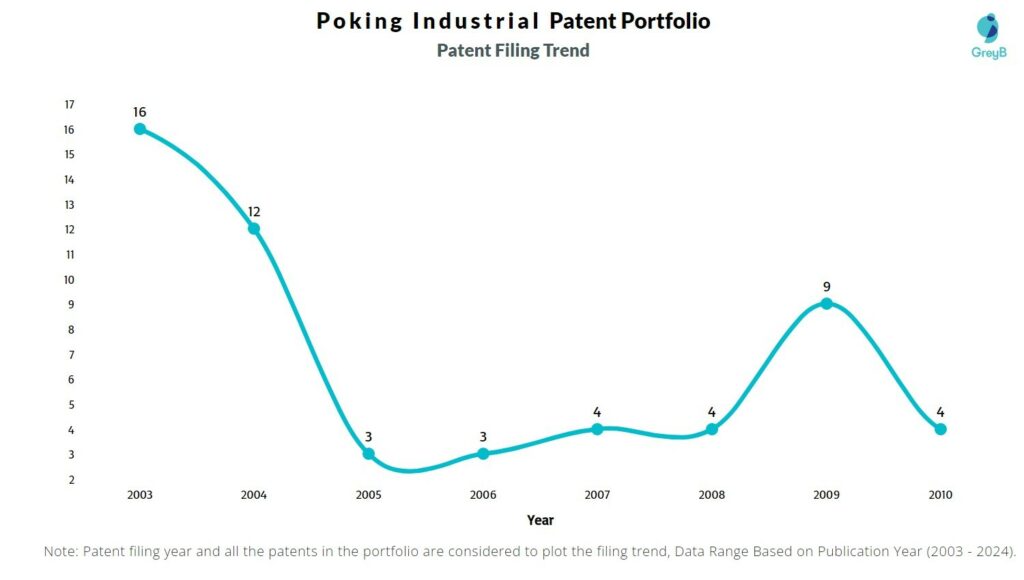 Poking Industrial Patent Filing Trend