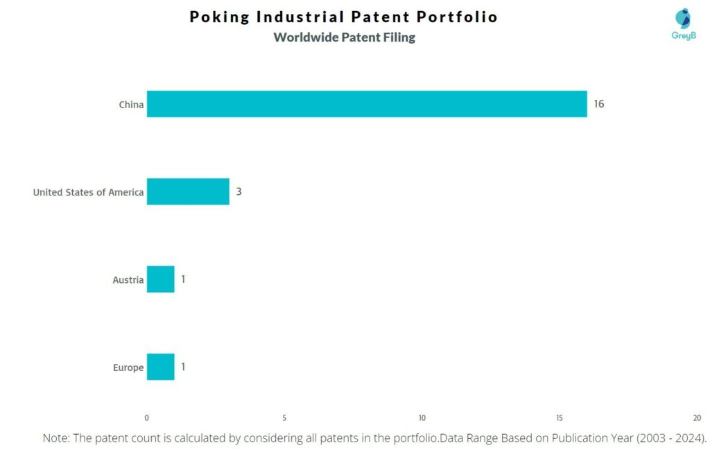 Poking Industrial Worldwide Patent Filing