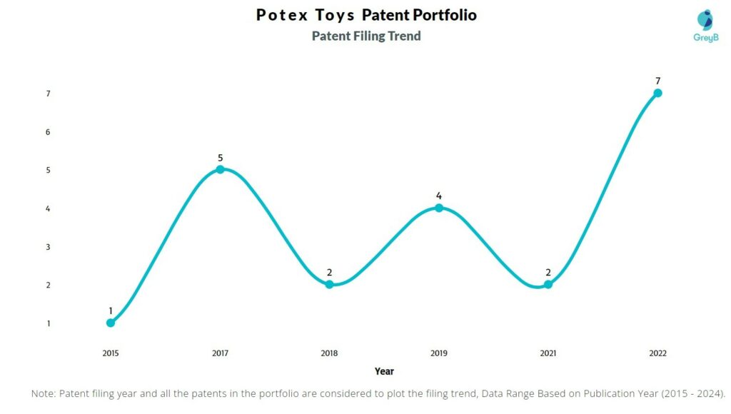 Potex Toys Patent Filing Trend
