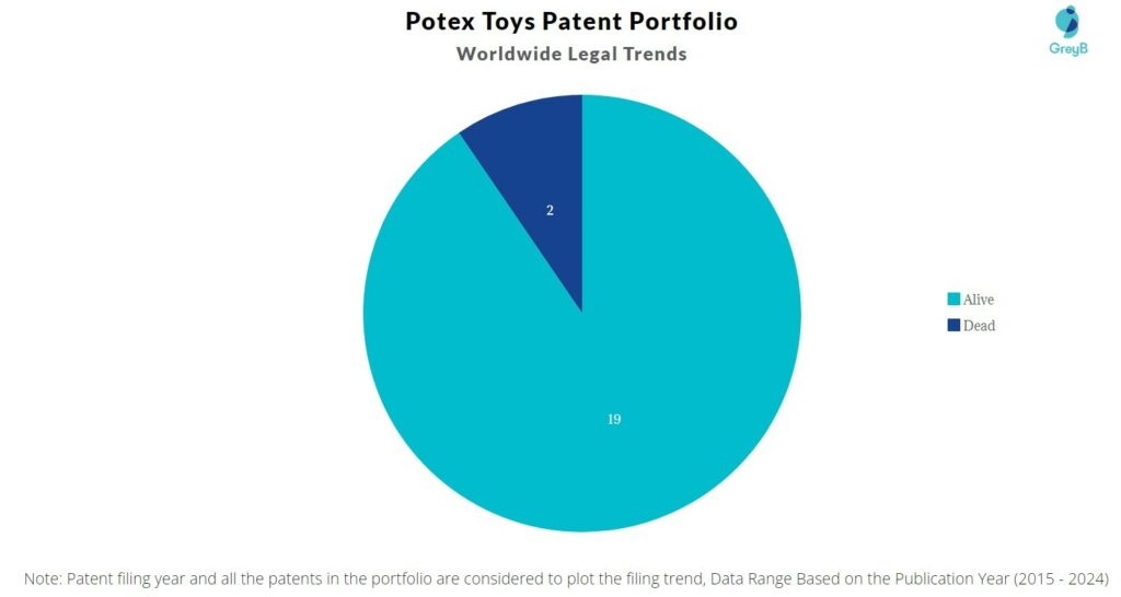 Potex Toys Patent Portfolio