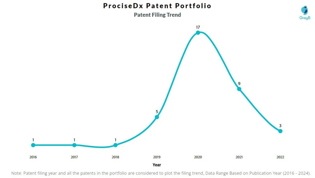 ProciseDx Patent Filing Trend
