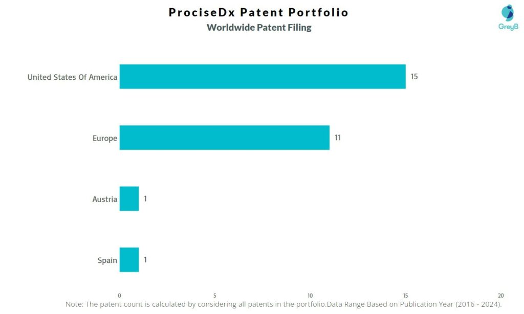ProciseDx Worldwide Patent Filing
