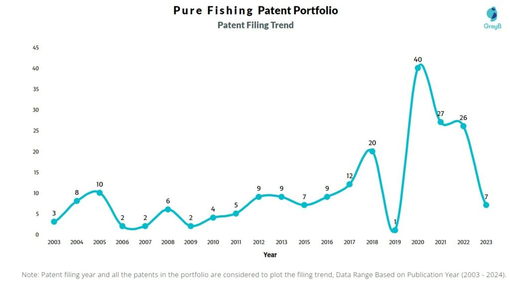 Pure Fishing Patent Filing Trend