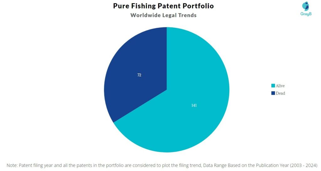 Pure Fishing Patent Portfolio