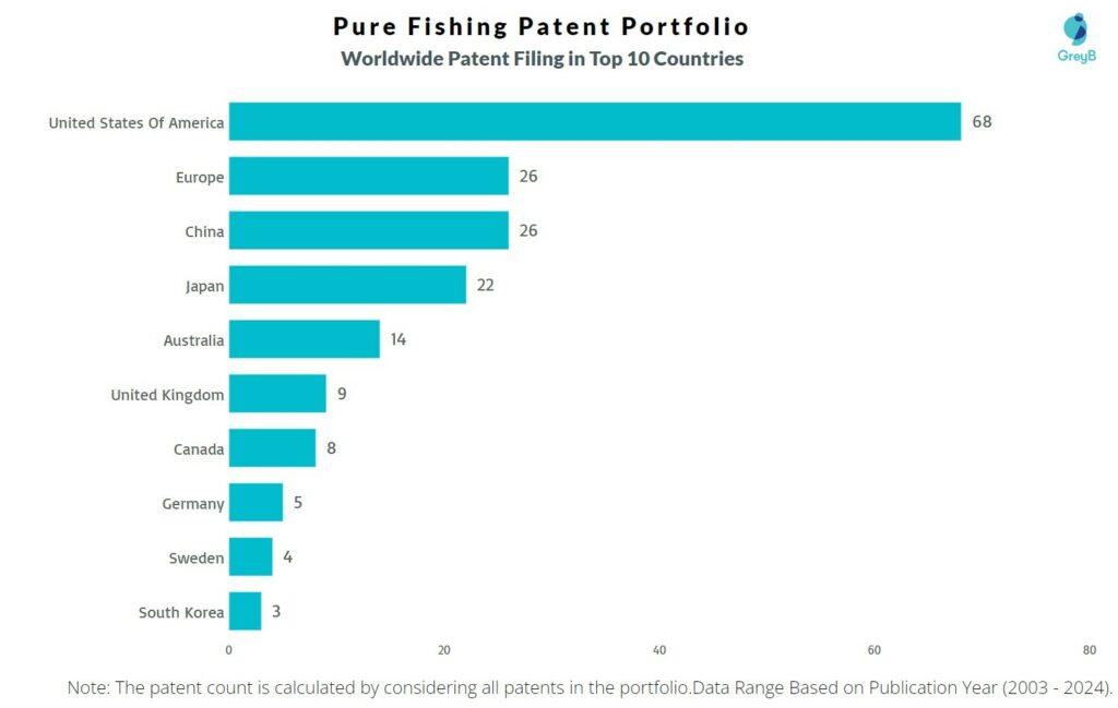 Pure Fishing Worldwide Patent Filing