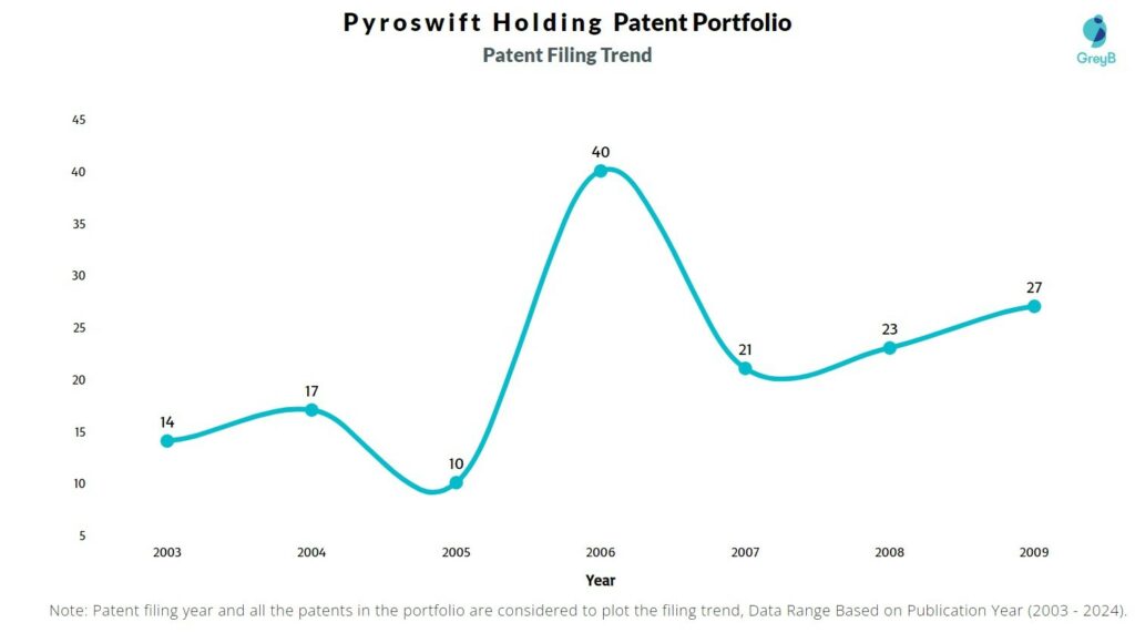 Pyroswift Holding Patent Filing Trend