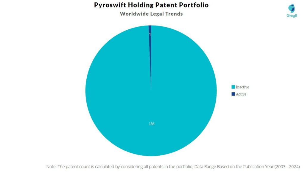 Pyroswift Holding Patent Portfolio