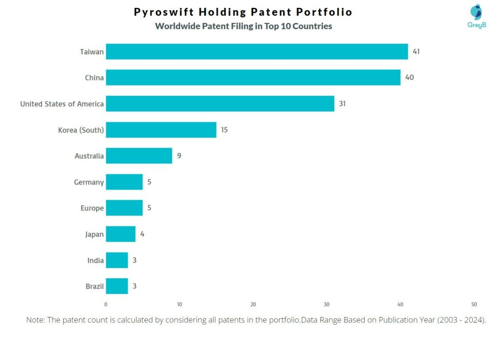 Pyroswift Holding Worldwide Patent Filing