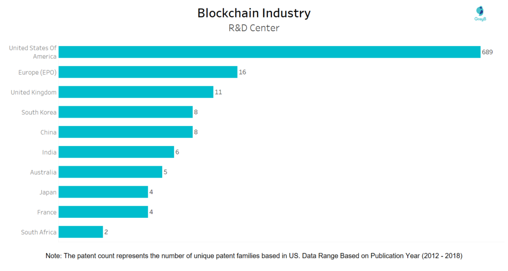 R&D Centres of Blockchain Industry