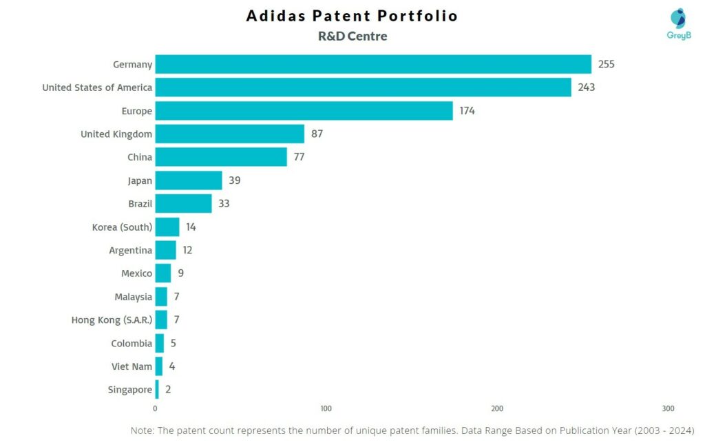 R&D Centers of Adidas