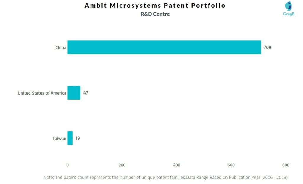 R&D Centers of Ambit Microsystems