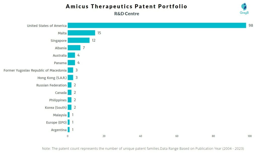 R&D Centers of Amicus Therapeutics