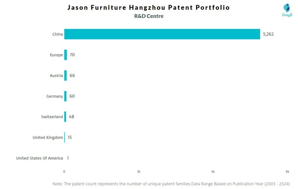 R&D Centers of Jason Furniture Hangzhou