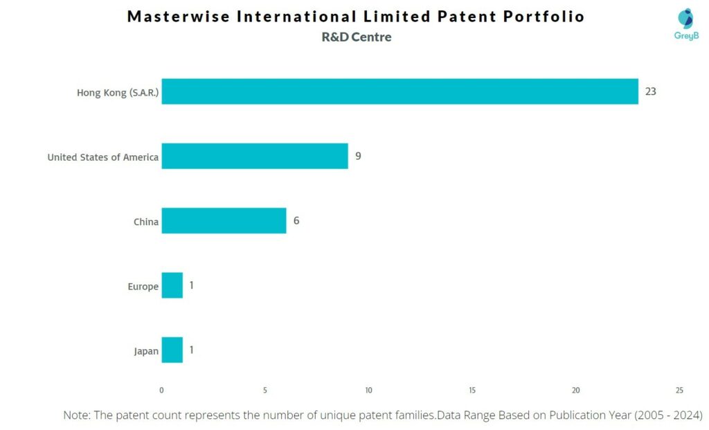 R&D Centers of Masterwise International Limited