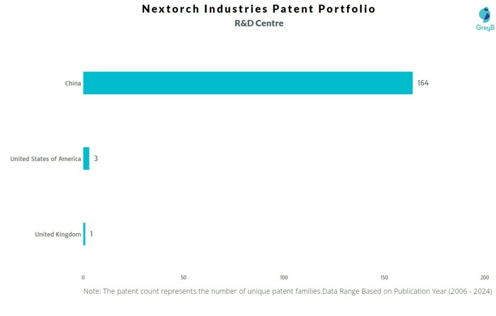 R&D Centers of Nextorch Industries