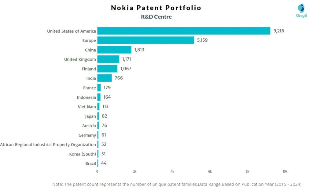 R&D Centers of Nokia